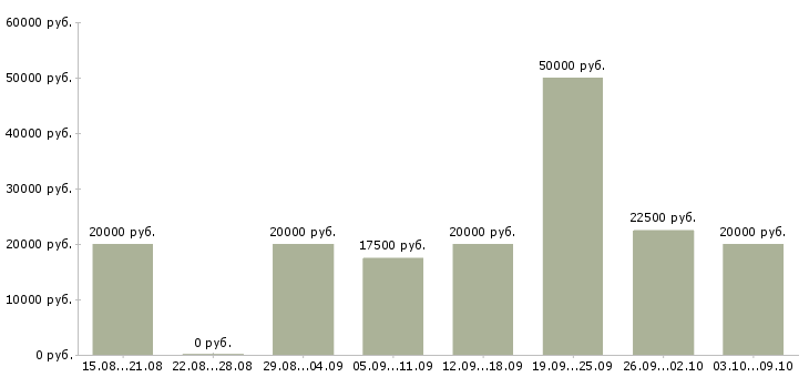Вакансии специалист на дому в Иваново - Медиана зарплат специалист на дому в Иваново за 2 месяца