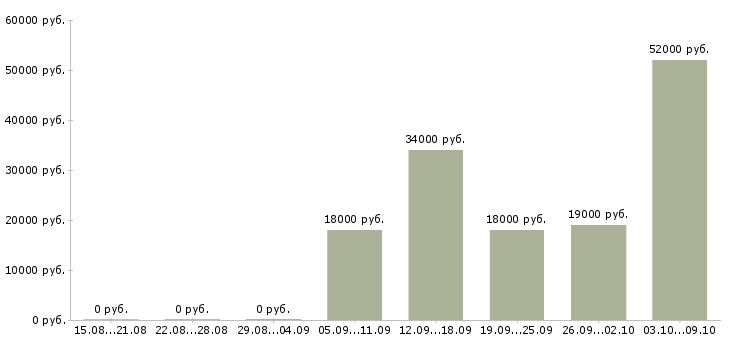 Вакансии специалист на производство в Ульяновске - Медиана зарплат специалист на производство в Ульяновске за 2 месяца