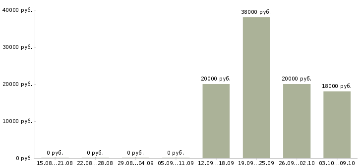 Вакансии специалист по документам Карелия - Медиана зарплат специалист по документам Карелия за 2 месяца