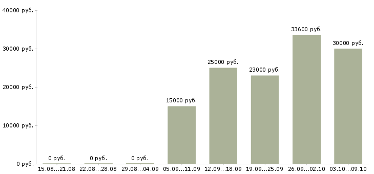 Вакансии специалист по кадрам в Новосибирске - Медиана зарплат специалист по кадрам в Новосибирске за 2 месяца