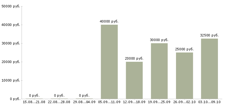 Вакансии специалист по обслуживанию в Сургуте - Медиана зарплат специалист по обслуживанию в Сургуте за 2 месяца