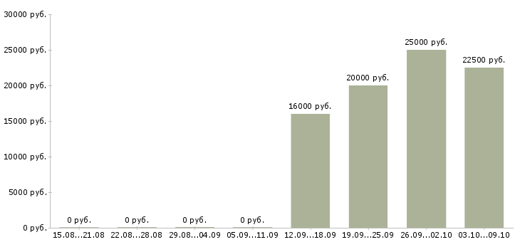 Вакансии специалист по работе с клиентом в Магнитогорске - Медиана зарплат специалист по работе с клиентом в Магнитогорске за 2 месяца