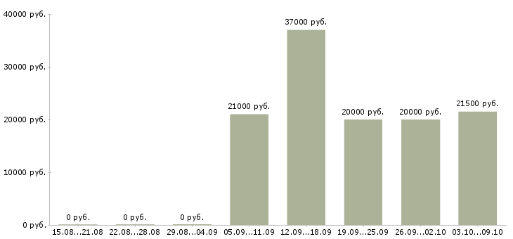 Вакансии телефонный оператор в Кемерово - Медиана зарплат телефонный оператор в Кемерово за 2 месяца