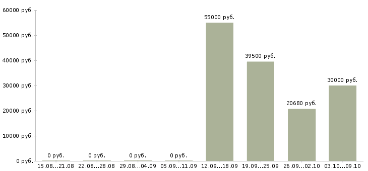 Вакансии техник на склад в Белгороде - Медиана зарплат техник на склад в Белгороде за 2 месяца