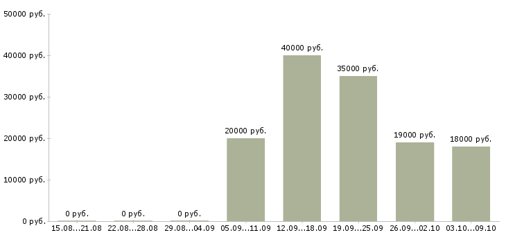 Вакансии техник связи в Архангельске - Медиана зарплат техник связи в Архангельске за 2 месяца
