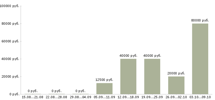 Вакансии технолог производства в Калуге - Медиана зарплат технолог производства в Калуге за 2 месяца