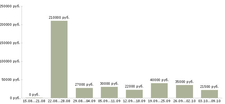 Вакансии торговый работник в Краснодаре - Медиана зарплат торговый работник в Краснодаре за 2 месяца