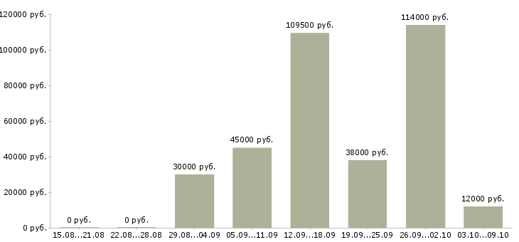 Вакансии торговый сотрудник Марий эл - Медиана зарплат торговый сотрудник Марий эл за 2 месяца