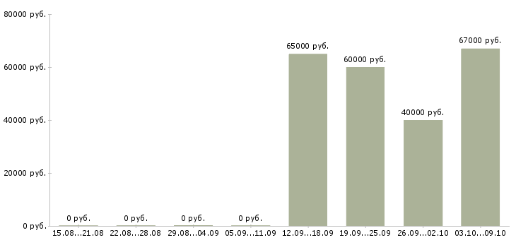 Вакансии тракторист категории с в Красноярске - Медиана зарплат тракторист категории с в Красноярске за 2 месяца