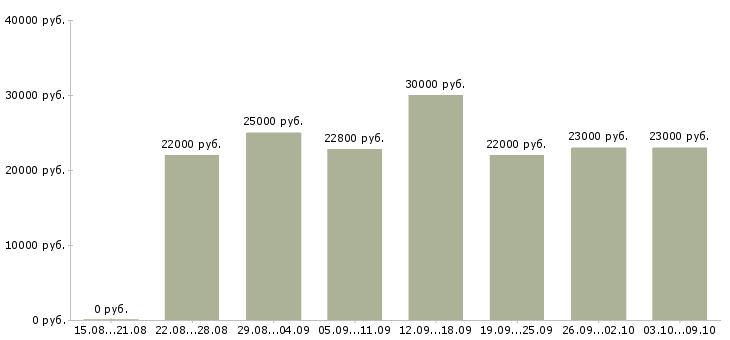 Вакансии требуется администратор в Воронеже - Медиана зарплат требуется администратор в Воронеже за 2 месяца