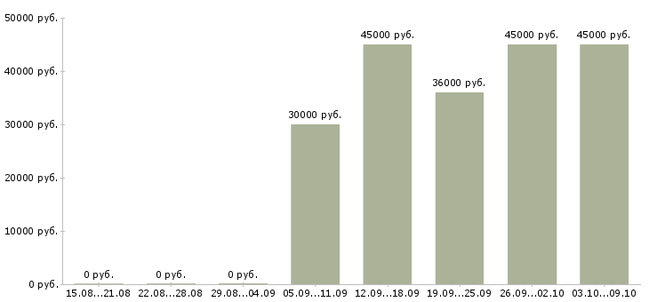 Вакансии требуется директор Удмуртия - Медиана зарплат требуется директор Удмуртия за 2 месяца
