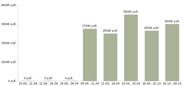 Вакансии требуется менеджер в Бийске - Медиана зарплат требуется менеджер в Бийске за 2 месяца