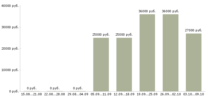 Вакансии требуется специалист в Мурманске - Медиана зарплат требуется специалист в Мурманске за 2 месяца