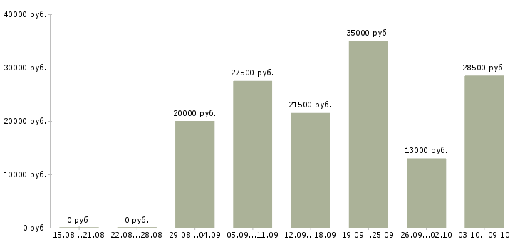 Вакансии удаленно менеджер в Чебоксарах - Медиана зарплат удаленно менеджер в Чебоксарах за 2 месяца