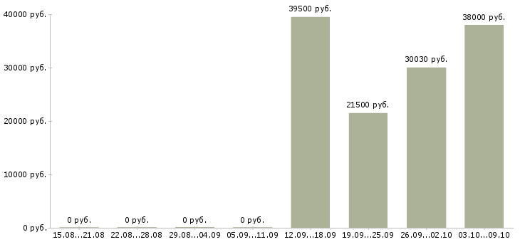 Вакансии фасовщики в Самаре - Медиана зарплат фасовщики в Самаре за 2 месяца