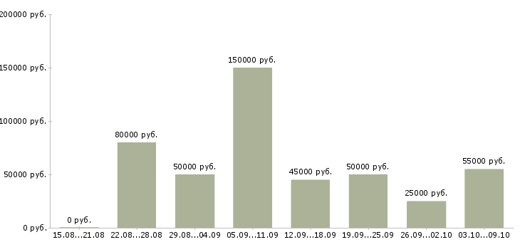 Вакансии юрист по договорам в Краснодаре - Медиана зарплат юрист по договорам в Краснодаре за 2 месяца