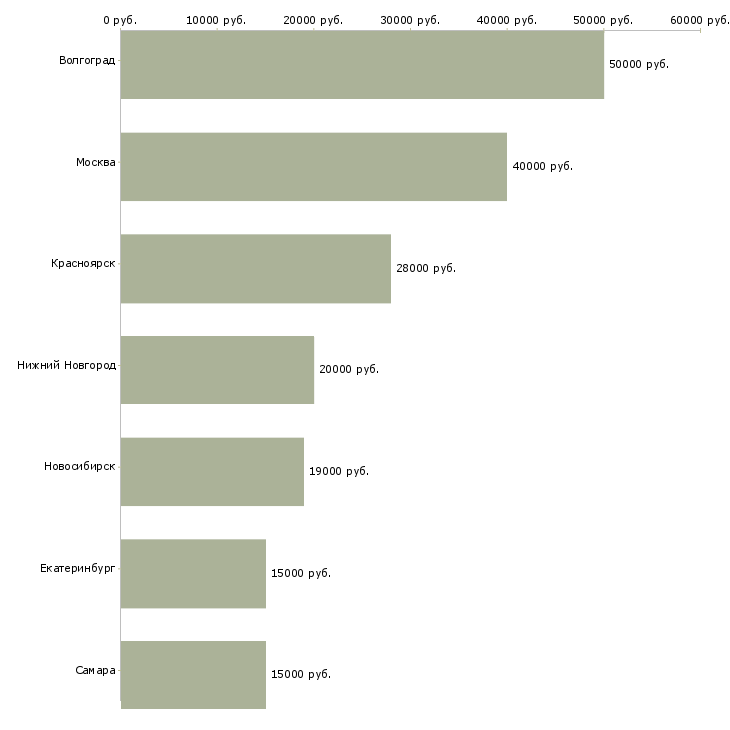 Поиск работы заправщик азс-Медиана зарплаты для вакансии «заправщик азс» в других городах
