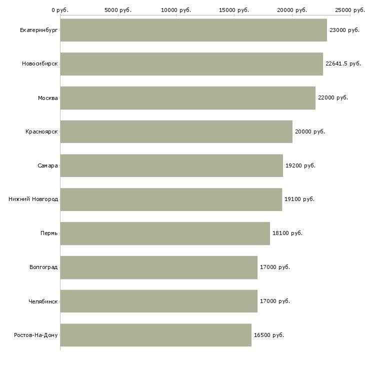 Поиск работы продавец кассир магазина-Медиана зарплаты для вакансии «продавец кассир магазина» в других городах