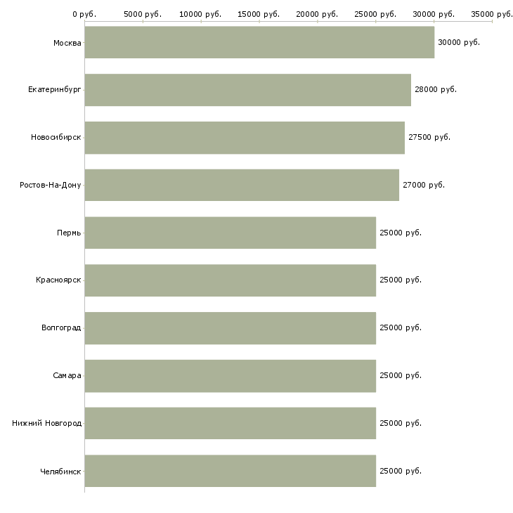 Поиск работы рекламная деятельность-Медиана зарплаты для вакансии «рекламная деятельность» в других городах