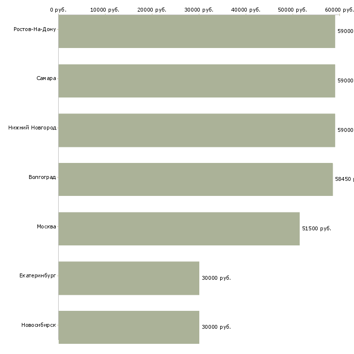 Поиск работы сборщик мебели без опыта-Медиана зарплаты для вакансии «сборщик мебели без опыта» в других городах