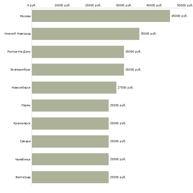 Поиск работы требуются менеджеры-Медиана зарплаты для вакансии «требуются менеджеры» в других городах