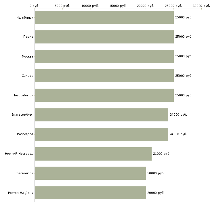 Поиск работы через интернет дома-Медиана зарплаты для вакансии «через интернет дома» в других городах