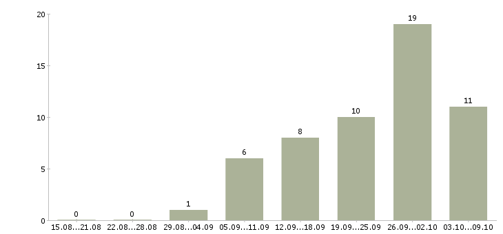 Работа приглашаю к сотрудничеству Башкортостан - Число вакансий Башкортостан по специальности приглашаю к сотрудничеству за 2 месяца
