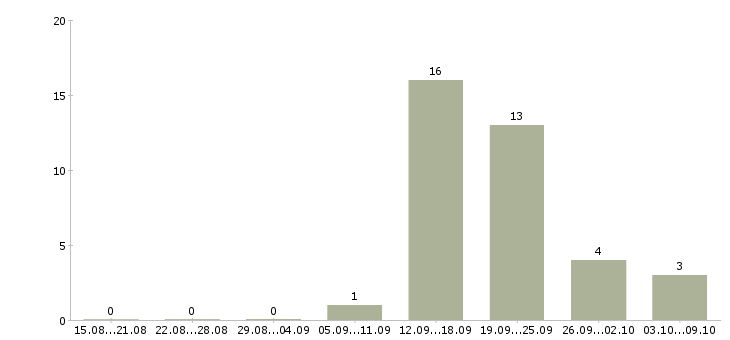 Работа менеджер по проектам Коми - Число вакансий Коми по специальности менеджер по проектам за 2 месяца