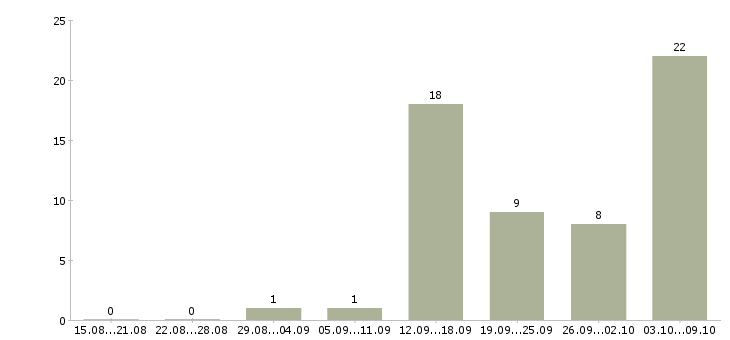 Работа оператор с обучением Марий эл - Число вакансий Марий эл по специальности оператор с обучением за 2 месяца