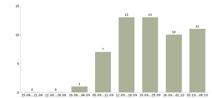 Работа директора магазина Мордовия - Число вакансий Мордовия по специальности директора магазина за 2 месяца
