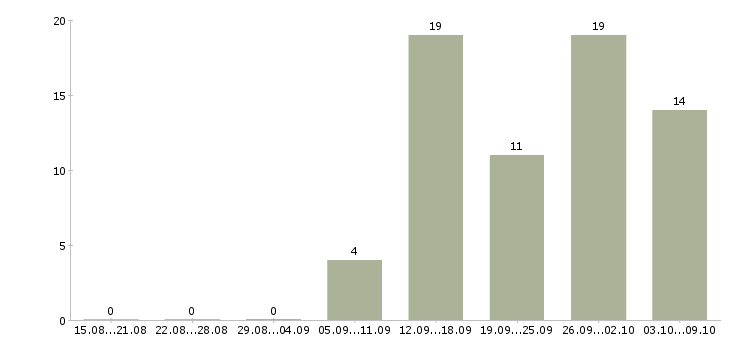 Работа 1с программист Ростов-на-дону - Число вакансий Ростов-на-дону по специальности 1с программист за 2 месяца
