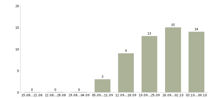 Работа курьер на авто Санкт-петербург - Число вакансий Санкт-петербург по специальности курьер на авто за 2 месяца