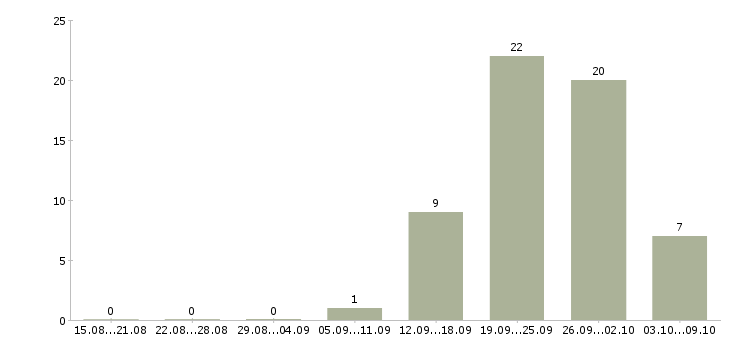Работа менеджер клининга Санкт-петербург - Число вакансий Санкт-петербург по специальности менеджер клининга за 2 месяца