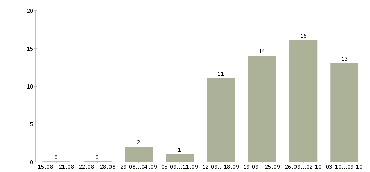 Работа продавец консультант в магазин одежды Татарстан - Число вакансий Татарстан по специальности продавец консультант в магазин одежды за 2 месяца