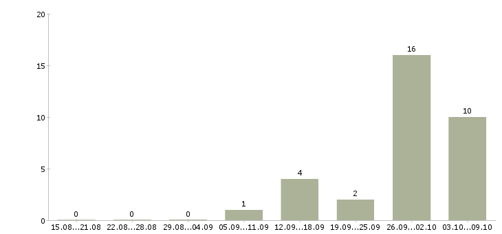 Работа комплектовщик на склад Удмуртия - Число вакансий Удмуртия по специальности комплектовщик на склад за 2 месяца