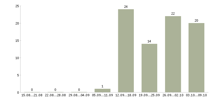 Работа техник по обслуживанию Удмуртия - Число вакансий Удмуртия по специальности техник по обслуживанию за 2 месяца