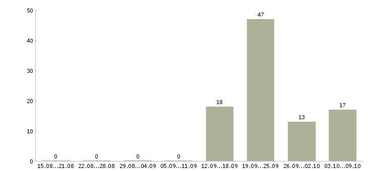 Работа техник по связи Удмуртия - Число вакансий Удмуртия по специальности техник по связи за 2 месяца