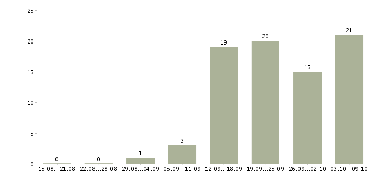 Работа требуется директор Удмуртия - Число вакансий Удмуртия по специальности требуется директор за 2 месяца