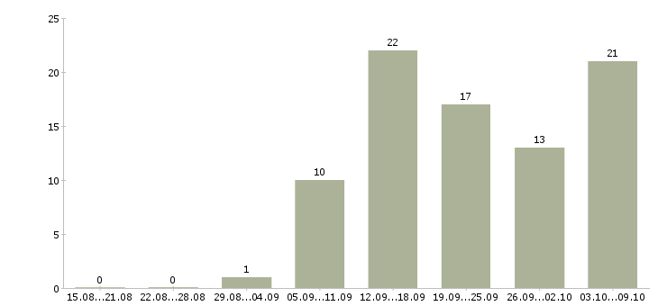 Работа слесарь по ремонту Якутия - Число вакансий Якутия по специальности слесарь по ремонту за 2 месяца