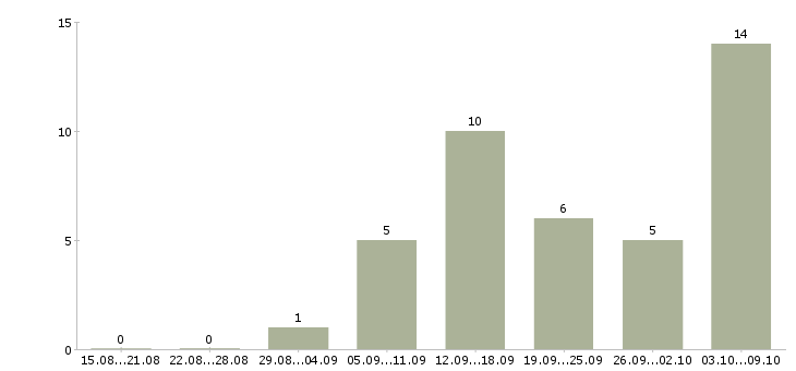 Работа интернет менеджер в Абакане - Число вакансий в Абакане по специальности интернет менеджер за 2 месяца