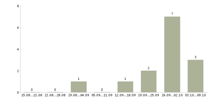 Работа с проживанием и питанием в Абакане - Число вакансий в Абакане по специальности с проживанием и питанием за 2 месяца