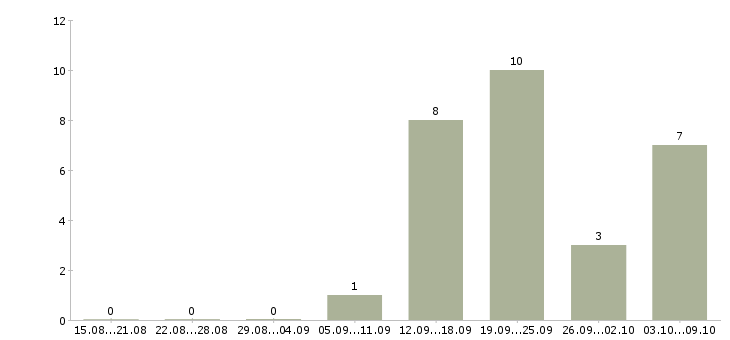 Работа водитель сотрудник в Архангельске - Число вакансий в Архангельске по специальности водитель сотрудник за 2 месяца