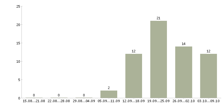Работа менеджер по продукту в Астрахани - Число вакансий в Астрахани по специальности менеджер по продукту за 2 месяца