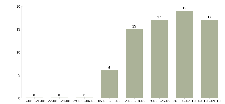 Работа грузчик график 2 2 в Барнауле - Число вакансий в Барнауле по специальности грузчик график 2 2 за 2 месяца