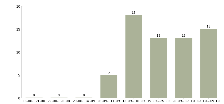 Работа требуются менеджеры в Бийске - Число вакансий в Бийске по специальности требуются менеджеры за 2 месяца