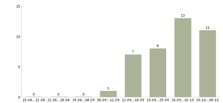 Работа руководитель программ в Брянске - Число вакансий в Брянске по специальности руководитель программ за 2 месяца