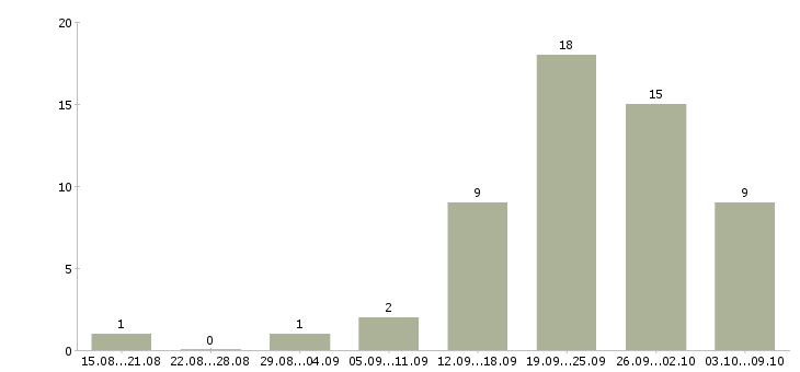 Работа менеджер сайта в Владивостоке - Число вакансий в Владивостоке по специальности менеджер сайта за 2 месяца