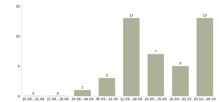 Работа по гибкому графику в Владикавказе - Число вакансий в Владикавказе по специальности по гибкому графику за 2 месяца