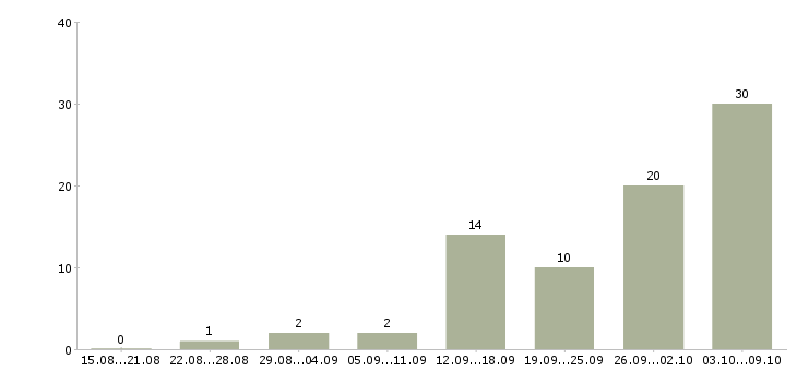 Работа оператор на линию в Владимире - Число вакансий в Владимире по специальности оператор на линию за 2 месяца