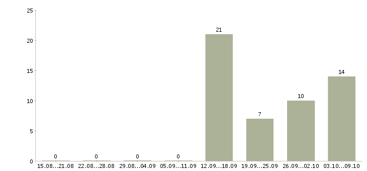 Работа работники зала в Воронеже - Число вакансий в Воронеже по специальности работники зала за 2 месяца
